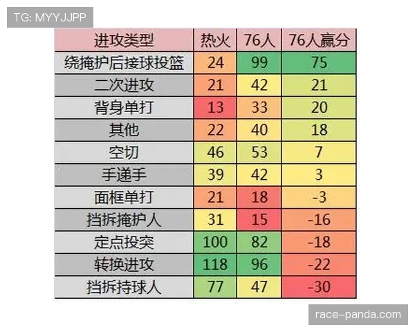 韦德无球跑位提升进攻效率拉开队友得分空间